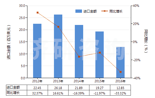 2012-2016年中國非零售其他純?nèi)死w短纖多股紗線(包括纜線,純指按重量計(jì)其他人造纖維短纖含量≥85%)(HS55101200)進(jìn)口總額及增速統(tǒng)計(jì)
